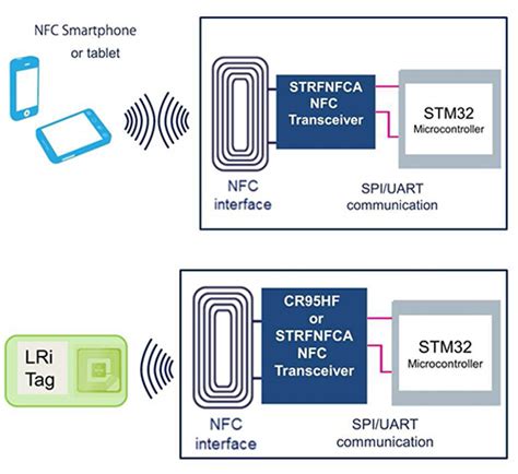 sniff communications between an nfc reader and tag|Is it possible to sniff a nfc wireless signal as it's passing  .